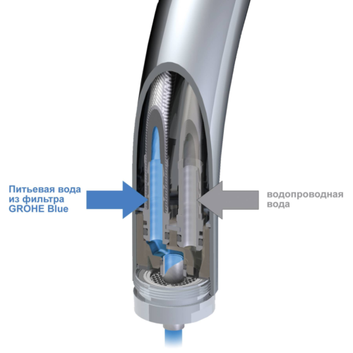 Смеситель для кухни Grohe Blue, однорычажный, хром (33251000)